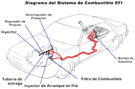 Monica par Encogerse de hombros Carros y Clasicos - Sistema de Combustible